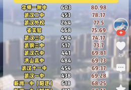 喜报：武汉海淀外国语实验学校新校区普高九调物理单科成绩排名武汉市第二十二名